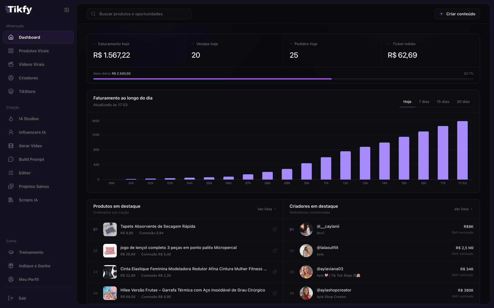 Dashboard do Tikfy com faturamento do dia, gráfico por hora e produtos em destaque